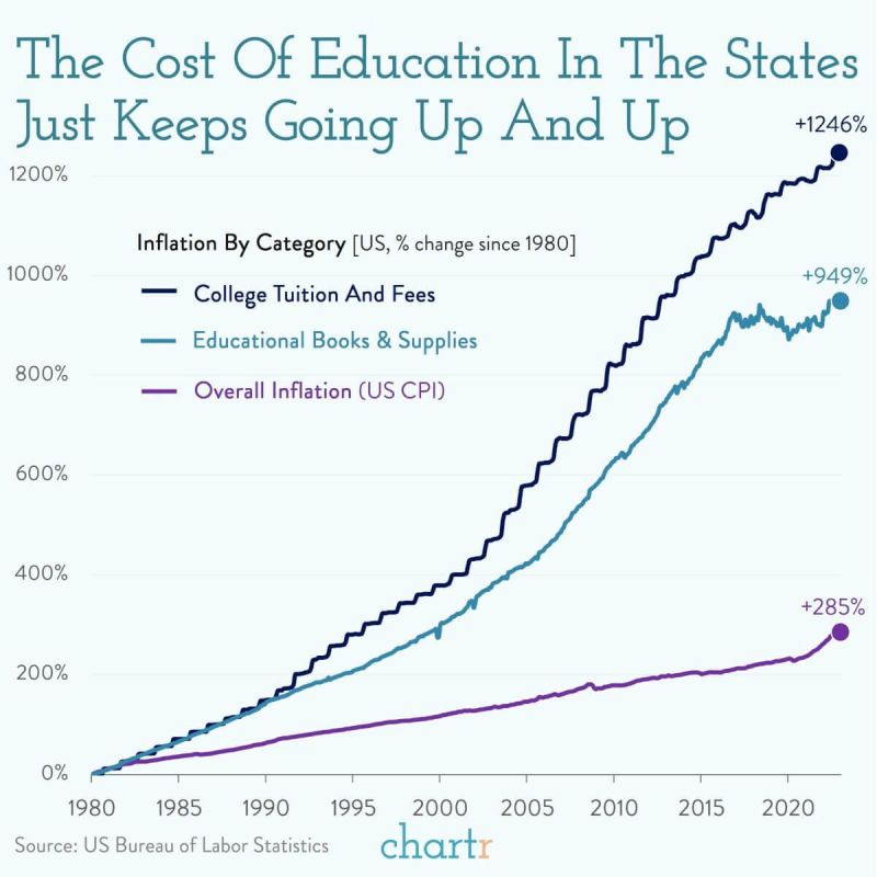 Cost of education in the states line graph